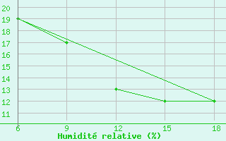 Courbe de l'humidit relative pour Rhourd Nouss