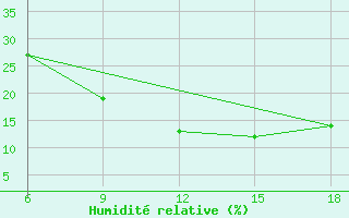 Courbe de l'humidit relative pour Rutbah