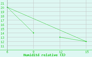 Courbe de l'humidit relative pour Ana