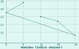 Courbe de l'humidex pour Gumushane