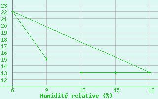 Courbe de l'humidit relative pour Hassir'Mel