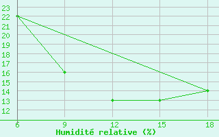 Courbe de l'humidit relative pour Rhourd Nouss