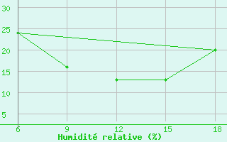 Courbe de l'humidit relative pour Rhourd Nouss