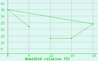 Courbe de l'humidit relative pour Bouira