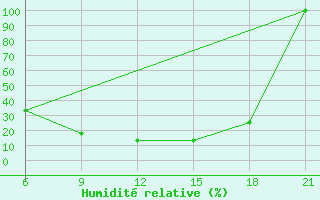 Courbe de l'humidit relative pour Aleppo International Airport