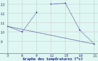 Courbe de tempratures pour Dalatangi