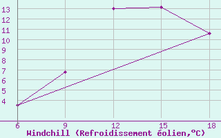 Courbe du refroidissement olien pour Soria (Esp)