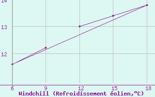 Courbe du refroidissement olien pour Sinop