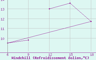 Courbe du refroidissement olien pour Sidi Bel Abbes