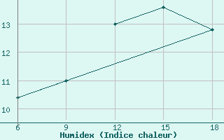 Courbe de l'humidex pour Ain Sefra