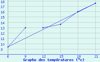 Courbe de tempratures pour Vlore