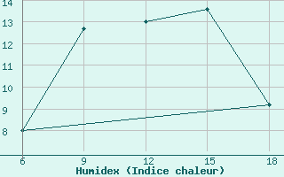 Courbe de l'humidex pour Mavrovo