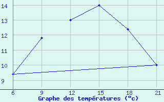 Courbe de tempratures pour Vinica-Pgc