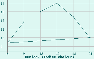 Courbe de l'humidex pour Vinica-Pgc