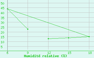 Courbe de l'humidit relative pour M'Sila