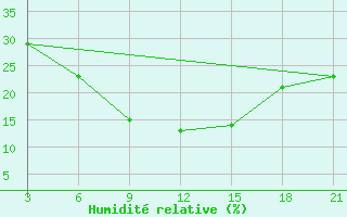 Courbe de l'humidit relative pour Heet