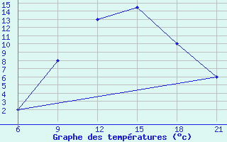 Courbe de tempratures pour Elbasan