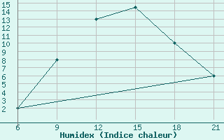 Courbe de l'humidex pour Elbasan