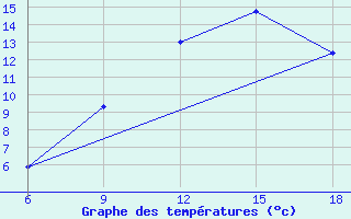 Courbe de tempratures pour Hassir