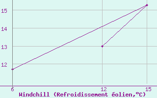 Courbe du refroidissement olien pour Sitia