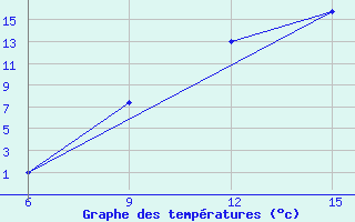 Courbe de tempratures pour Hassir