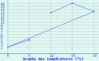 Courbe de tempratures pour Ghadames