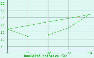 Courbe de l'humidit relative pour Enna