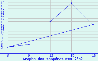 Courbe de tempratures pour Beja