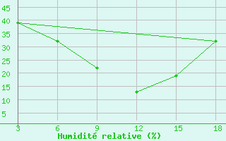 Courbe de l'humidit relative pour Duhook