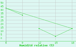 Courbe de l'humidit relative pour Midelt