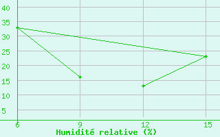 Courbe de l'humidit relative pour Ana