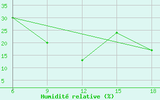 Courbe de l'humidit relative pour Ain Sefra