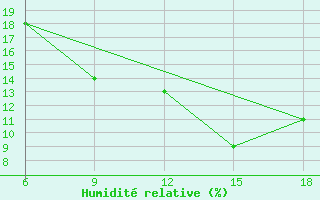 Courbe de l'humidit relative pour South Of Valley University