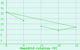 Courbe de l'humidit relative pour Ain Sefra