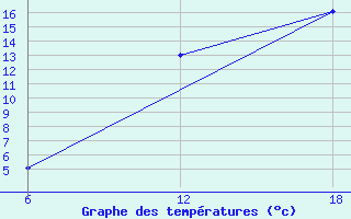 Courbe de tempratures pour Cuovddatmohkki