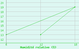 Courbe de l'humidit relative pour Fascene Nossi-Be