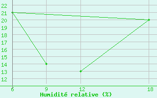Courbe de l'humidit relative pour Rutbah