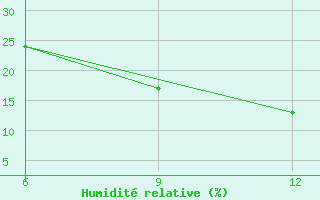 Courbe de l'humidit relative pour Ana