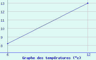 Courbe de tempratures pour Rabiah