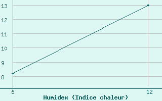 Courbe de l'humidex pour Rabiah