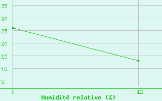 Courbe de l'humidit relative pour Giarabub