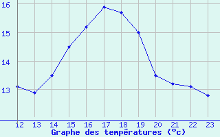 Courbe de tempratures pour Cap Camarat (83)