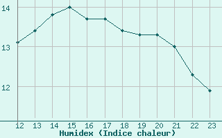 Courbe de l'humidex pour Munte (Be)