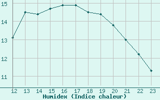 Courbe de l'humidex pour Clairoix (60)