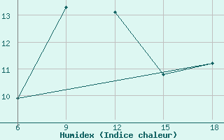 Courbe de l'humidex pour Miliana