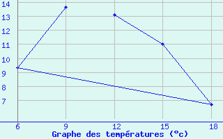 Courbe de tempratures pour Bey?ehir