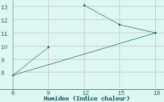 Courbe de l'humidex pour Medea