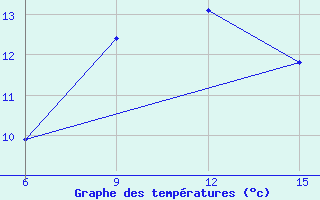 Courbe de tempratures pour Hopa