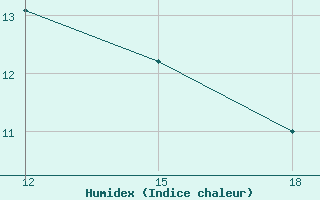 Courbe de l'humidex pour Ohrid-Aerodrome