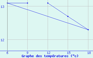 Courbe de tempratures pour Inebolu